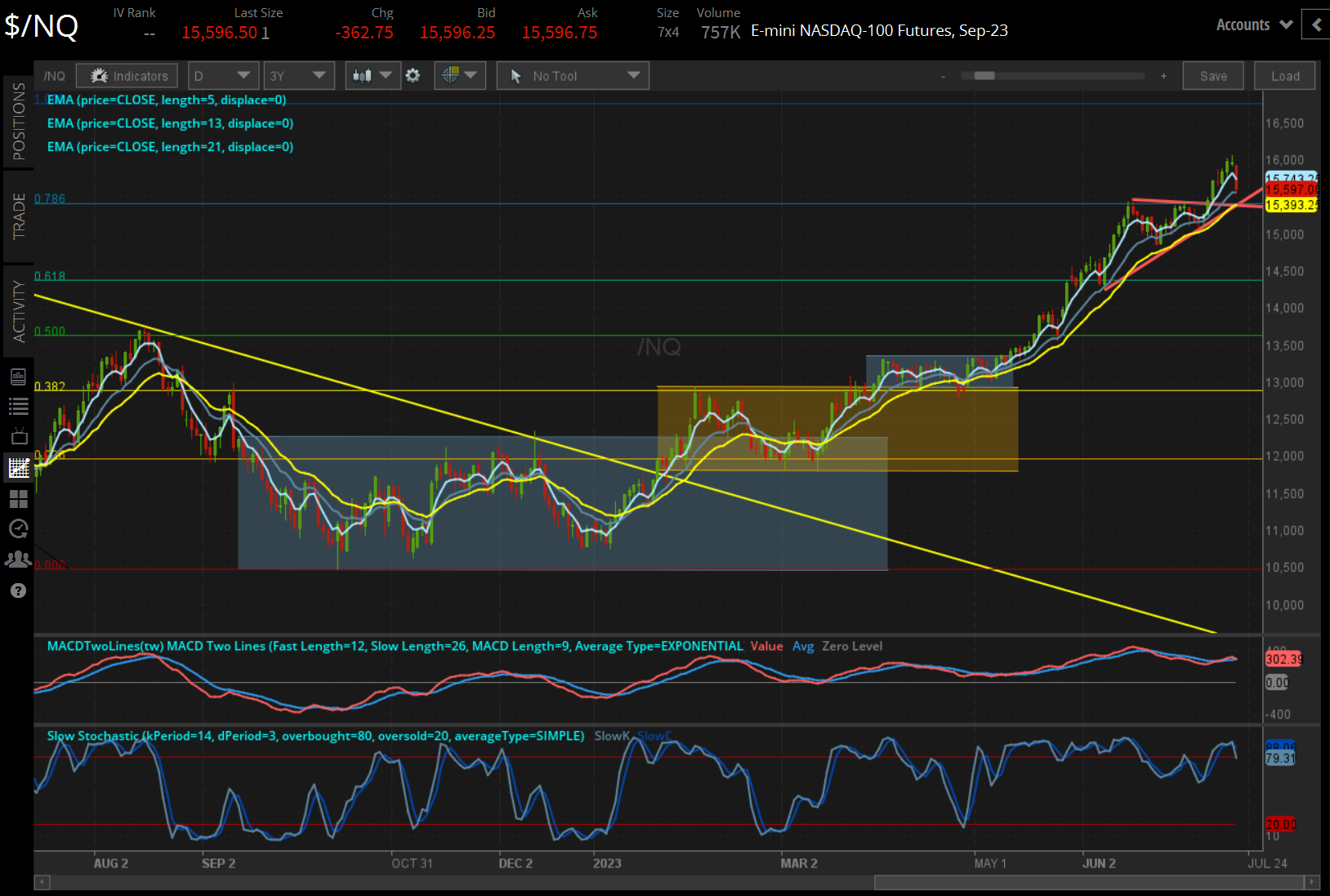 /NQ Nasdaq 100 Price Technical Analysis: Daily Chart (July 2022 to July 2023)