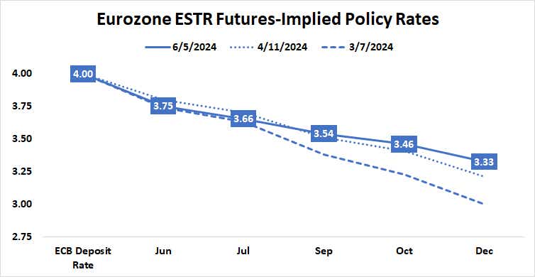 Eurozone ESTR futures-implied policy rates