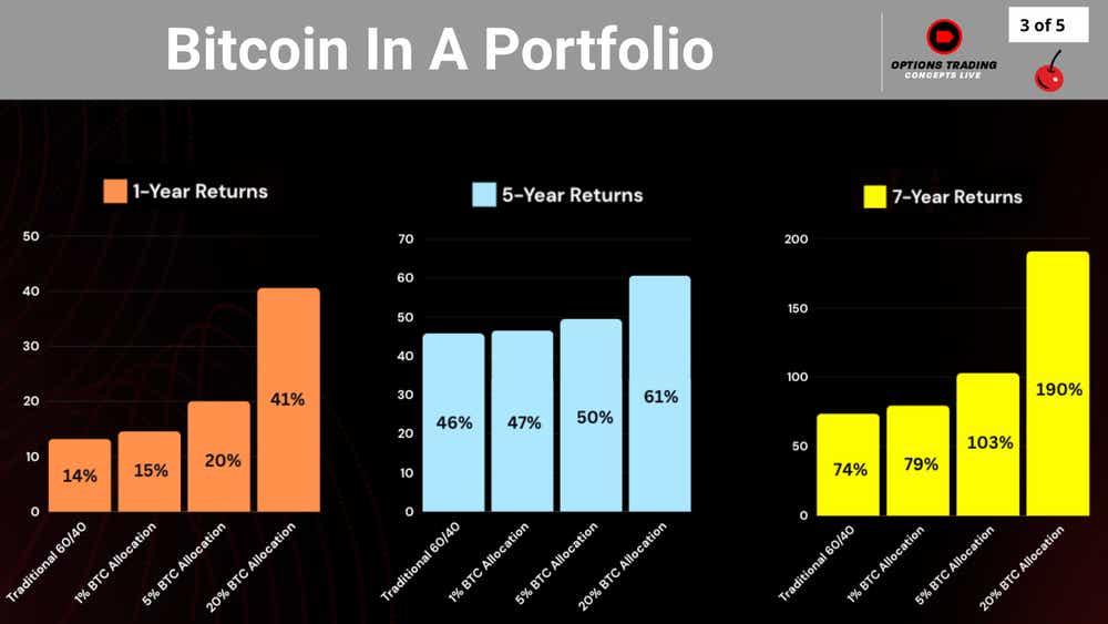 Bitcoin in a portfolio