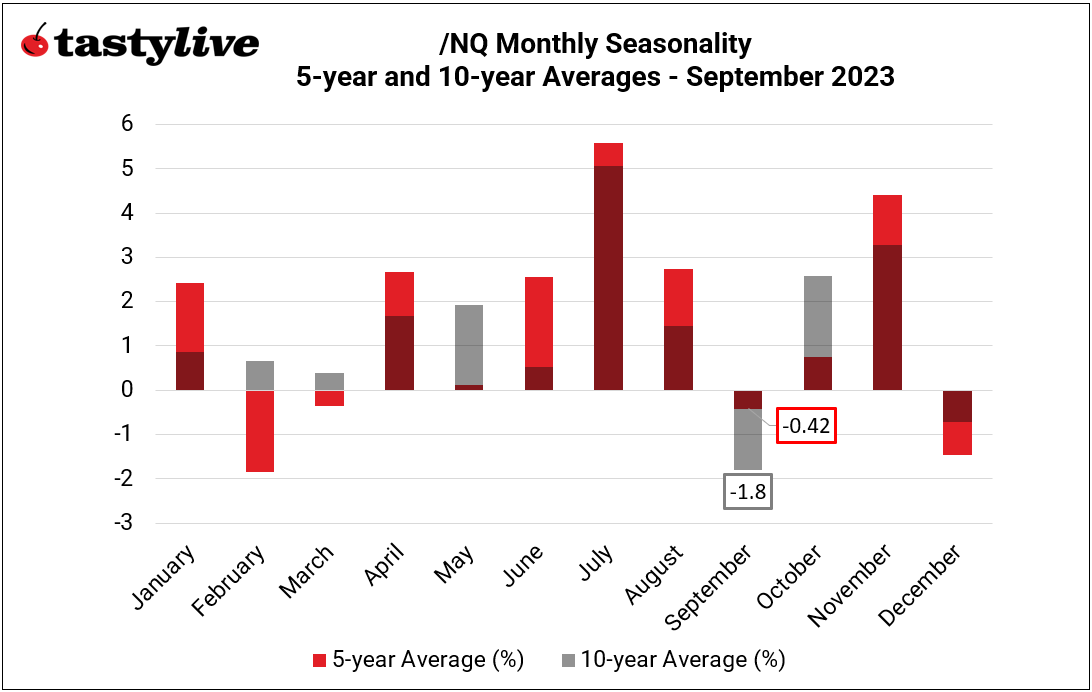 /NQ monthly seasonality