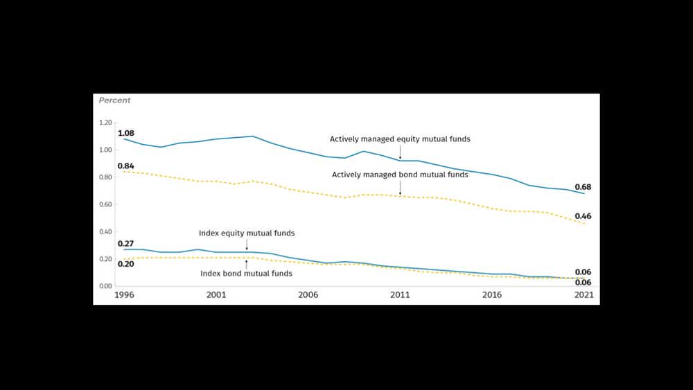 The Cost Comparison of Active and Passive Trading