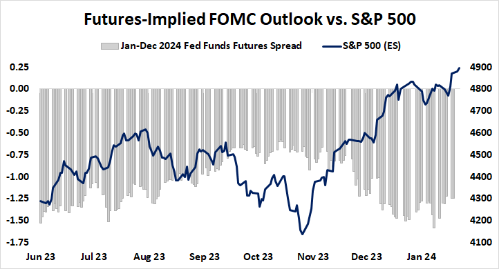 FOMC Outlook vs. S&P 500
