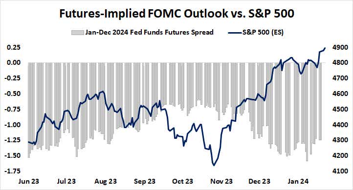 FOMC Outlook vs. S&P 500