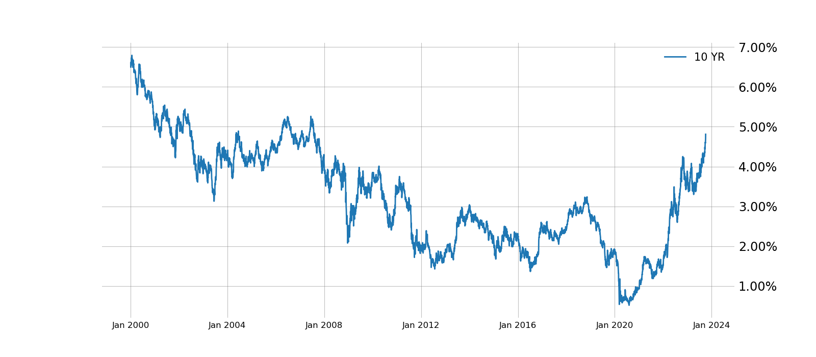 10-Year yield