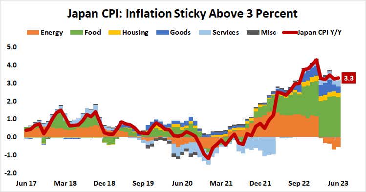 japan cpi inflation sticky above 3 percent