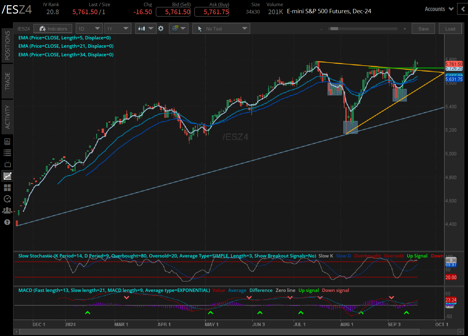 S&P 500 contracts