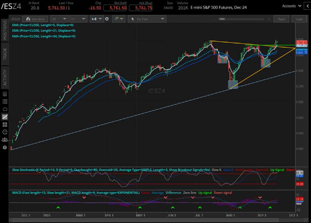 S&P 500 contracts