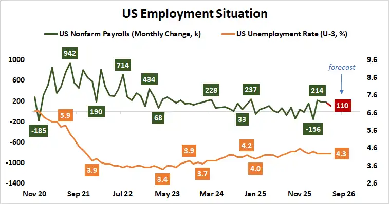US jobs report nonfarm payrolls unemployment rate
