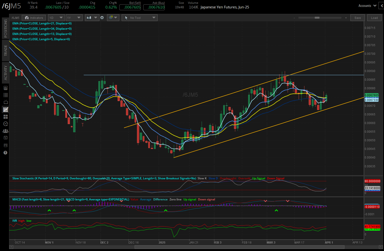 Japanese yen futures, (6JM5)
