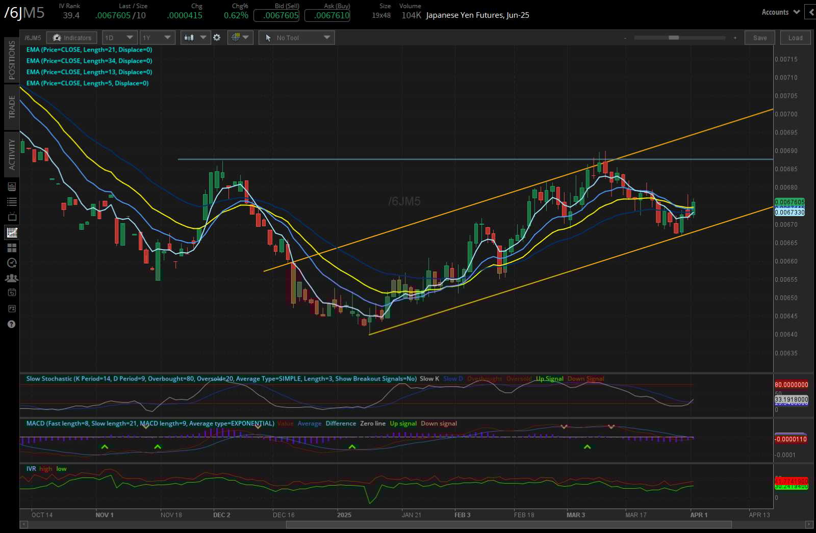 Japanese yen futures, (6JM5)