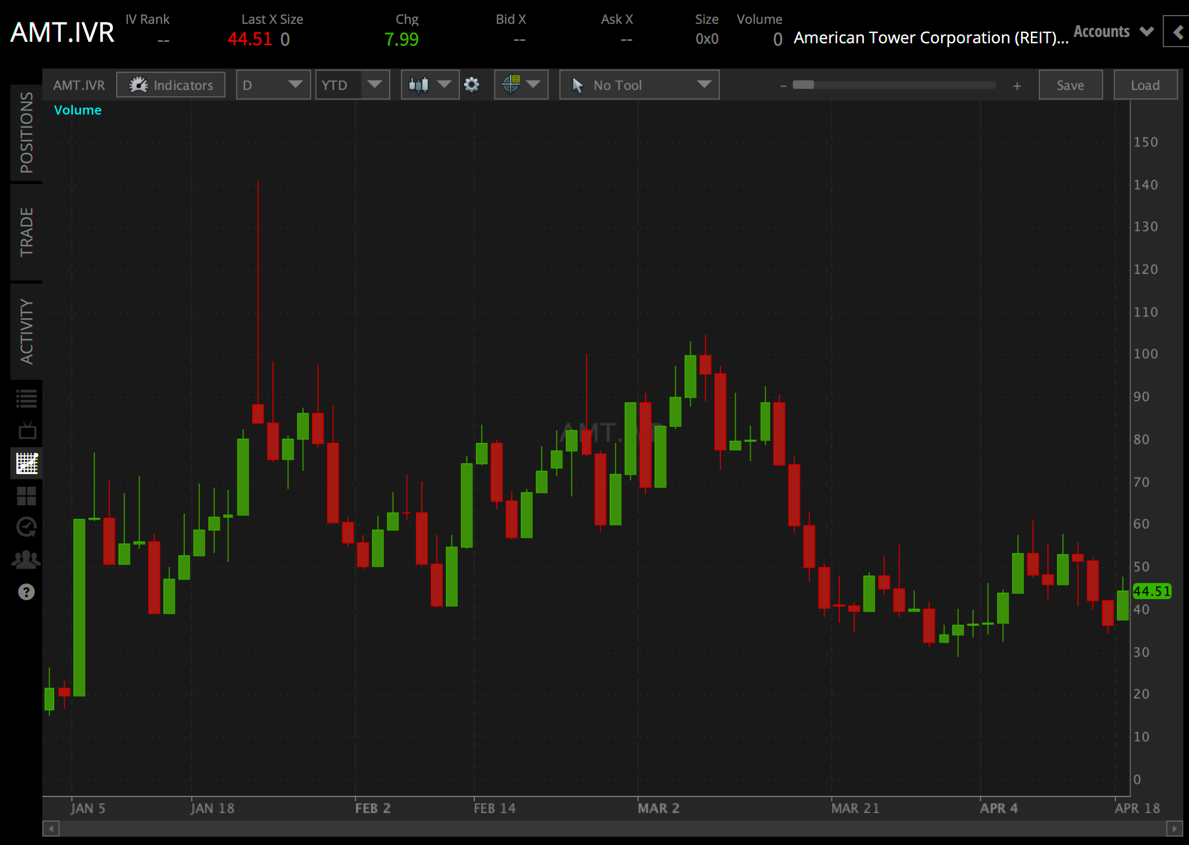 American Tower (AMT) in tastytrade platform