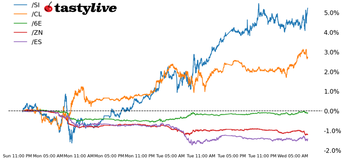 Five Futures Intraday Performance