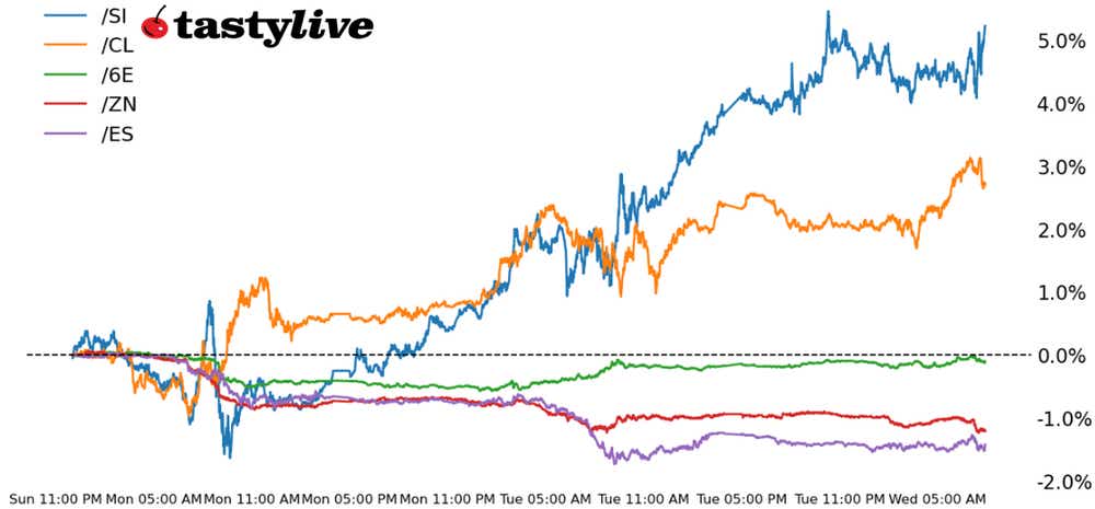 Five Futures Intraday Performance