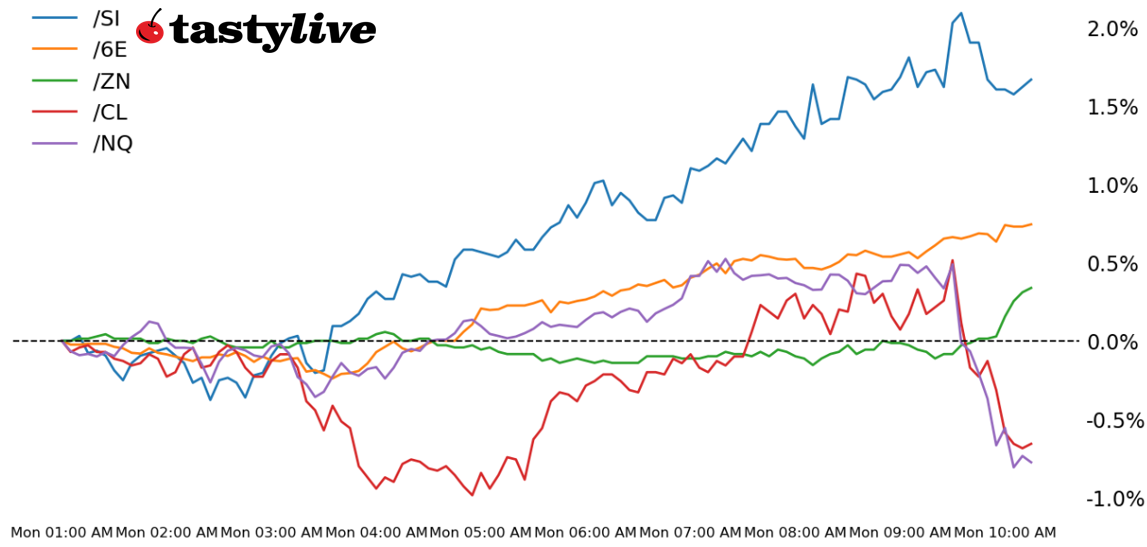Nasdaq 100, 10-year T-note, silver, crude oil, euro futures