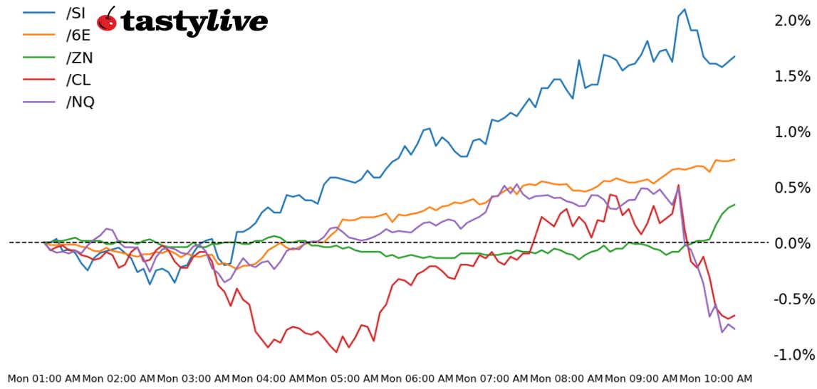 Nasdaq 100, 10-year T-note, silver, crude oil, euro futures
