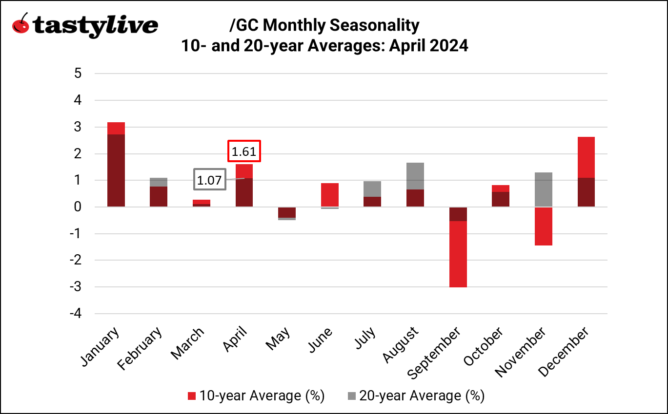 /GC monthly seasonality