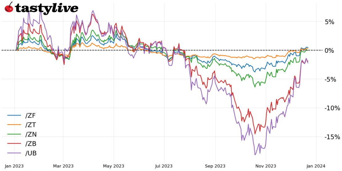U.S. Treasury bonds 2024 Outlook Will They Trade Higher? tastylive