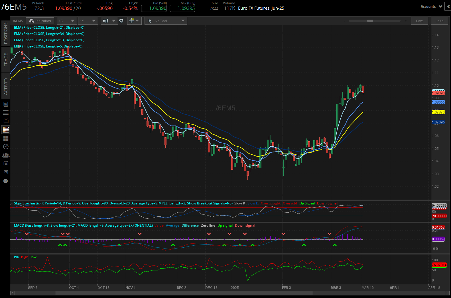 Euro Futures (/6EM5)