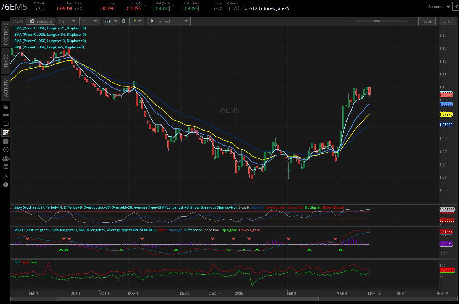 Euro Futures (/6EM5)