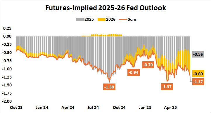 Futures-Implied 2025-26 Fed Outlook.png
