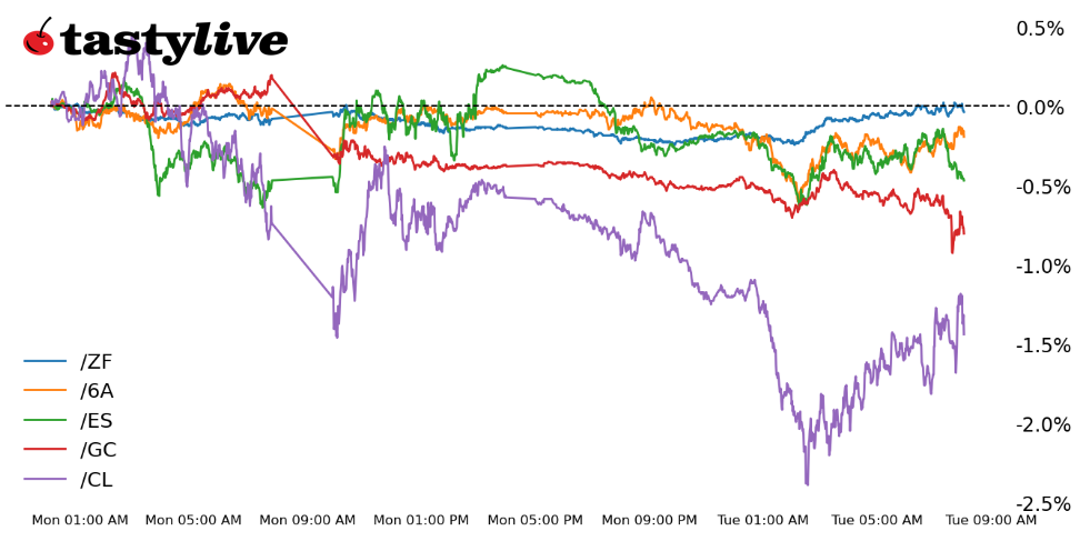 Intraday price percent change chart for /ES, /ZF, /GC, /CL, and /6A