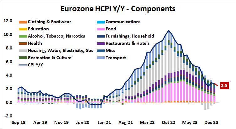 Eurozone HCPI Y/Y - Components