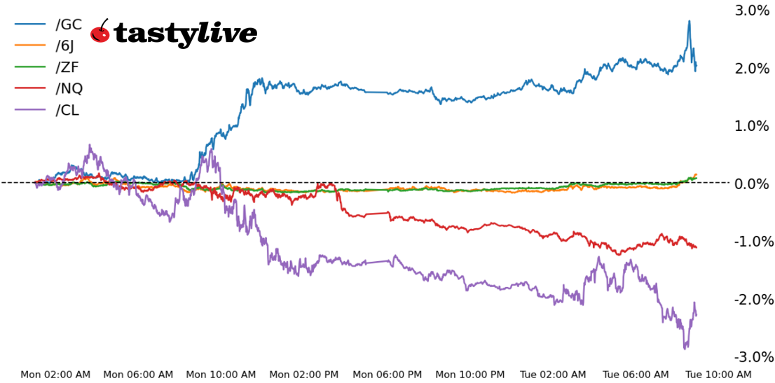 Five Futures Intraday Performance