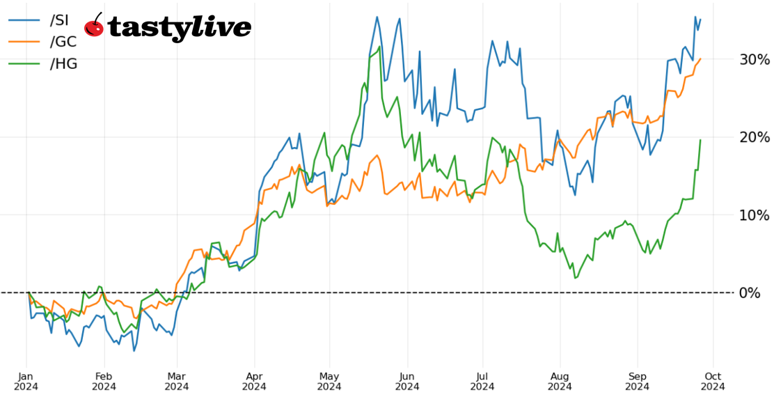 Year-to-date price percent change chart: /GC, /SI, /HG 