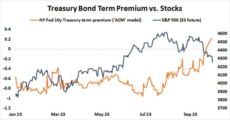 treasury bond term premium vs stocks