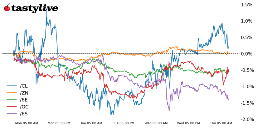 Futures Weekly Performance