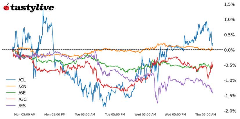 Futures Weekly Performance