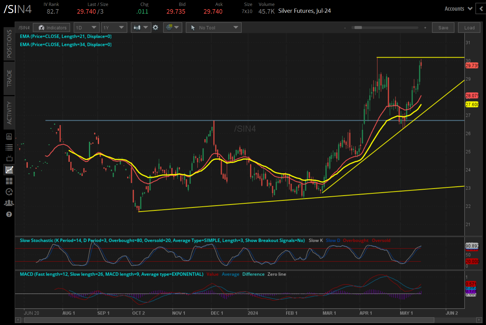 Silver futures (/SIN4) 