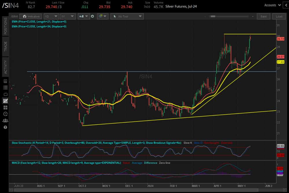 Silver futures (/SIN4)