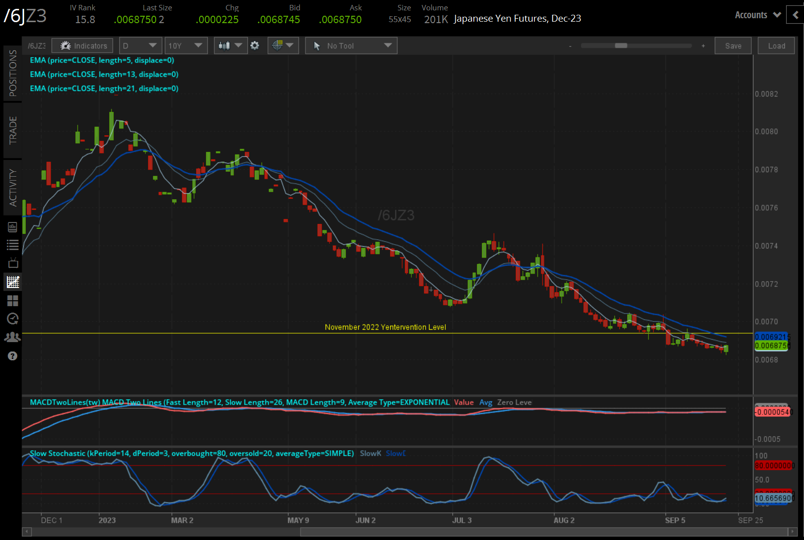 /6J Japanese yen technical analysis: daily chart (November 2022 to September 2023)