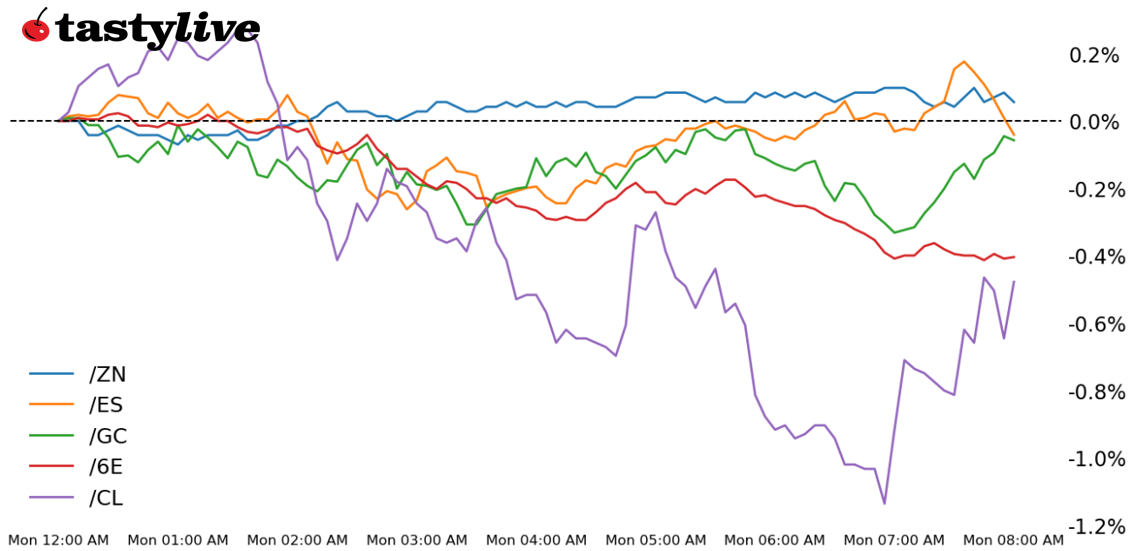 S&P 500, 10-year T-note, gold, crude oil, euro futures