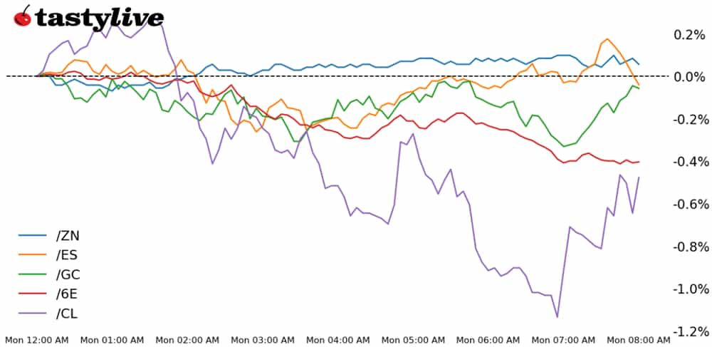 S&P 500, 10-year T-note, gold, crude oil, euro futures