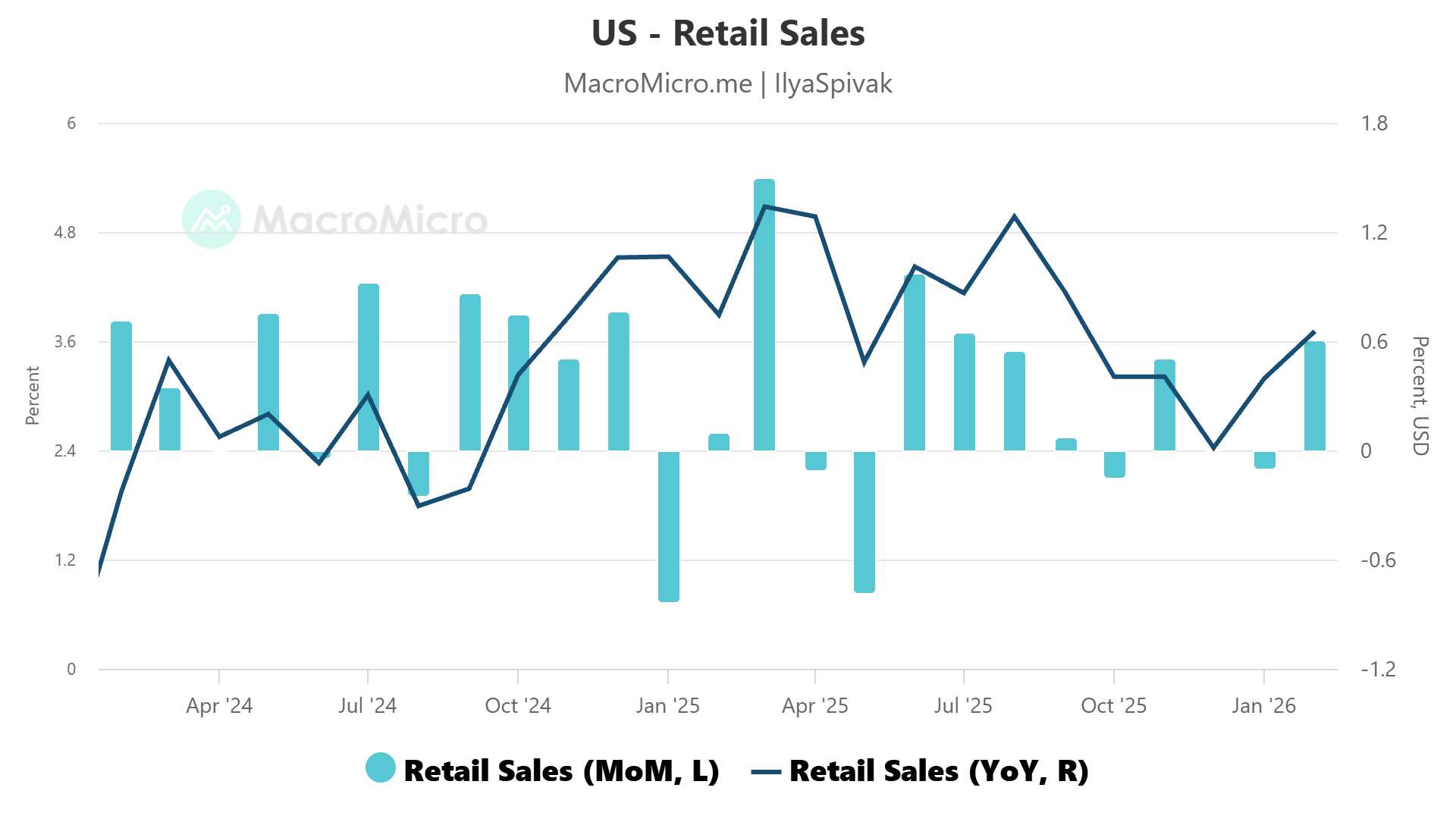 US retail sales