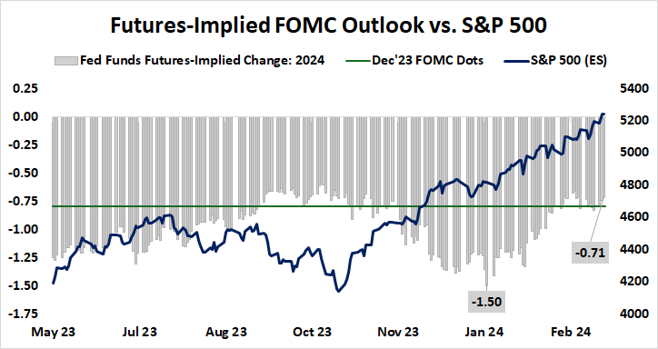 Futures-implied FOMC outlook vs. S&P 500