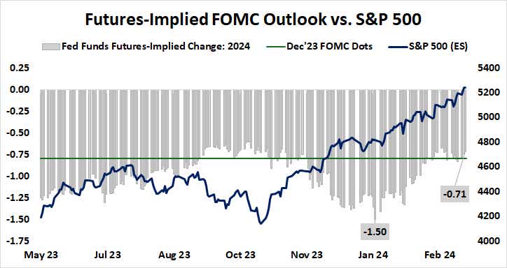 Futures-implied FOMC outlook vs. S&P 500