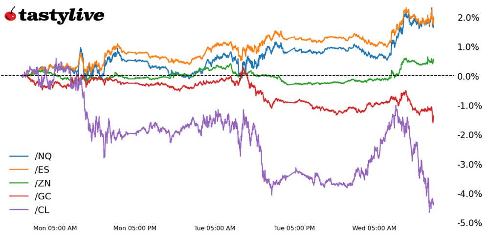 Fig. 1: Intraday price percent change chart for /ES, /NQ, /ZN, /GC, /CL