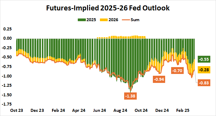 Futures-Implied 2025-26 Fed Outlook.png