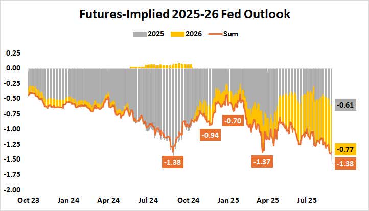 Federal Reserve Interest Rate Outlook 2025-2026