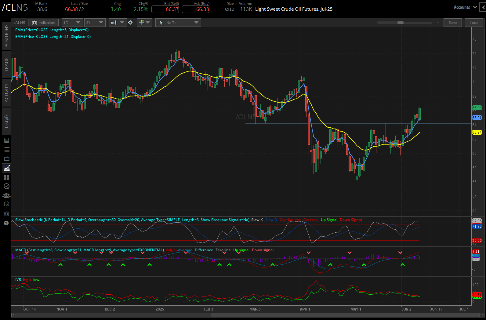 Light sweet crude oil futures, (/CLN5)