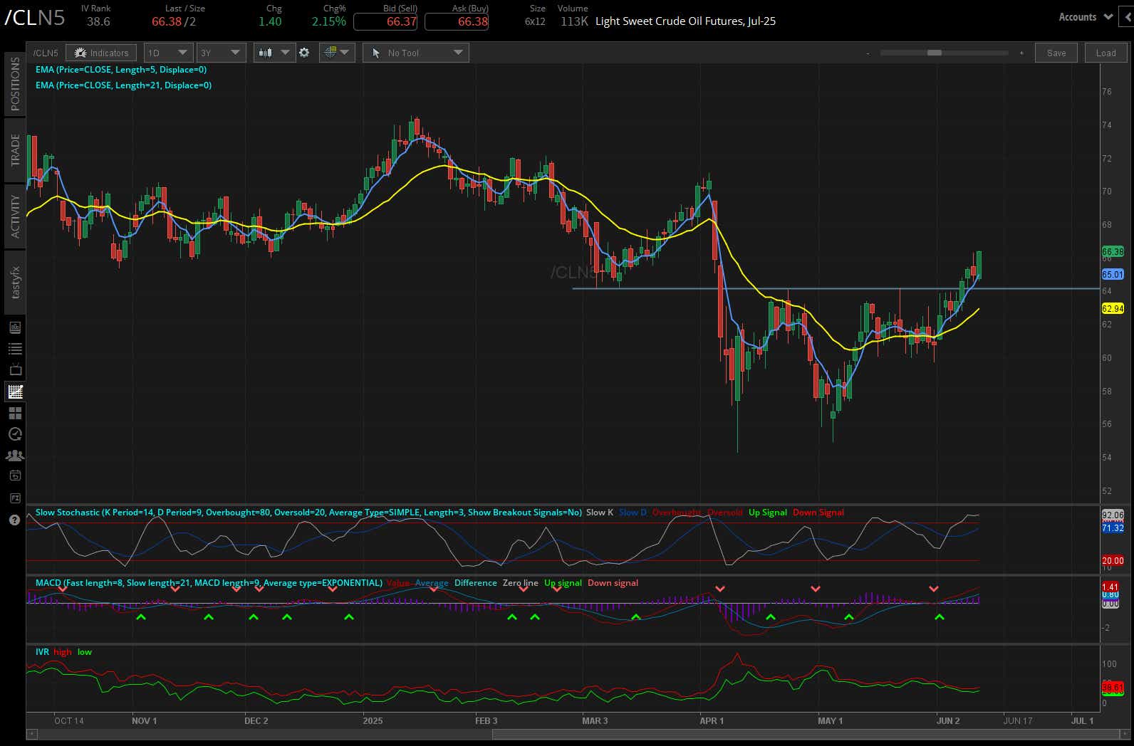 Light sweet crude oil futures, (/CLN5)