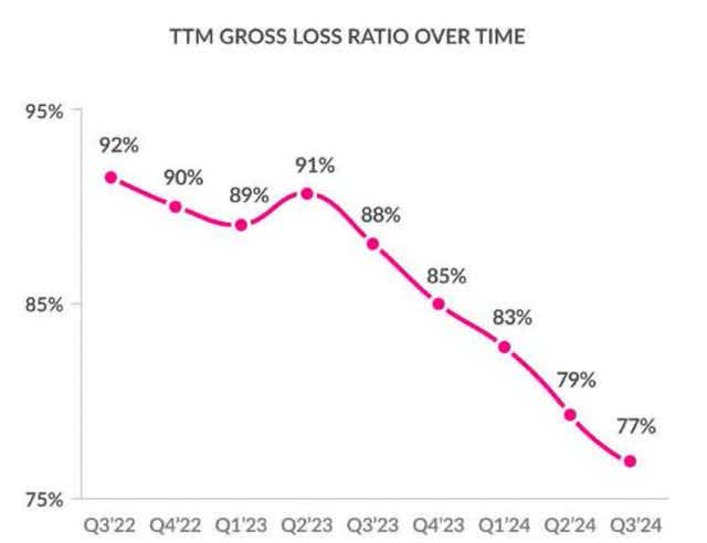 TTM GROSS LOSS RATIO OVER TIME.png