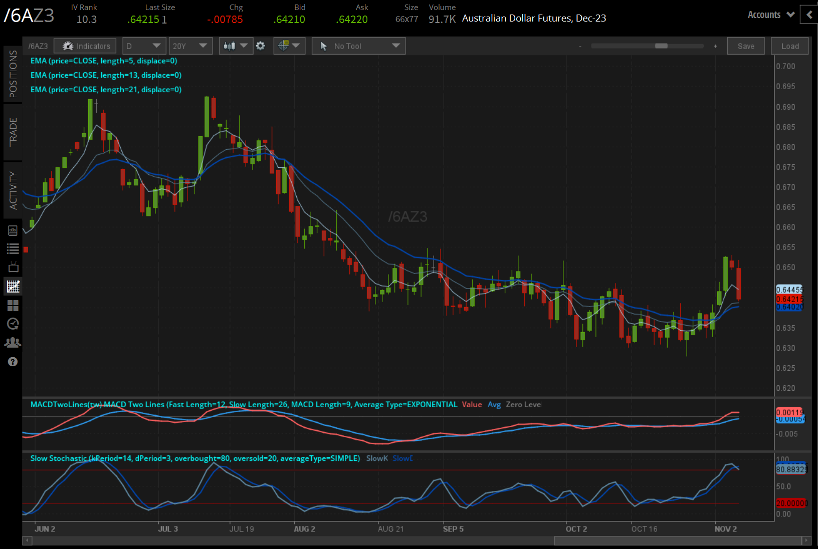 Australian dollar futures