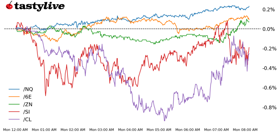 Five Futures WTD Performance