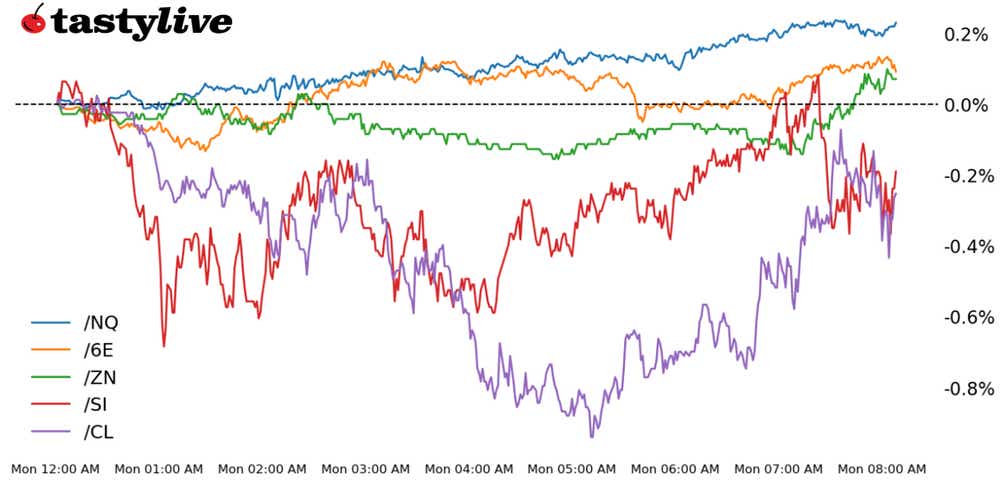 Five Futures WTD Performance