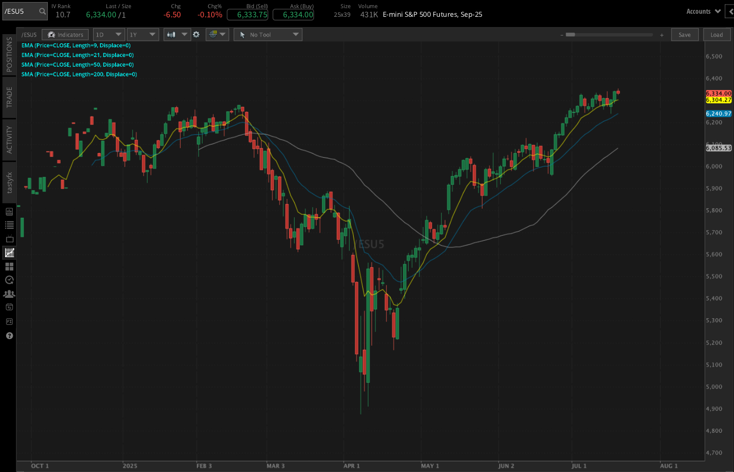 S&P 500 E-mini futures (/ES)
