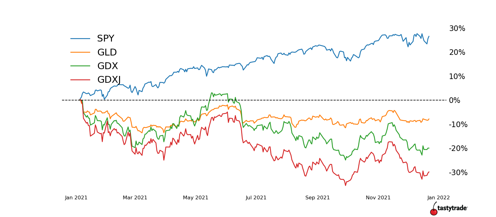 Gold Miner Percentage Change Chart